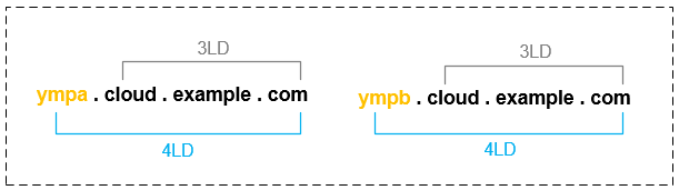 Domain Structure Of Yeastar Cloud Pbx