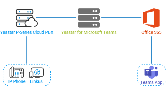 Integrate Yeastar P-Series Cloud Edition with Microsoft Teams