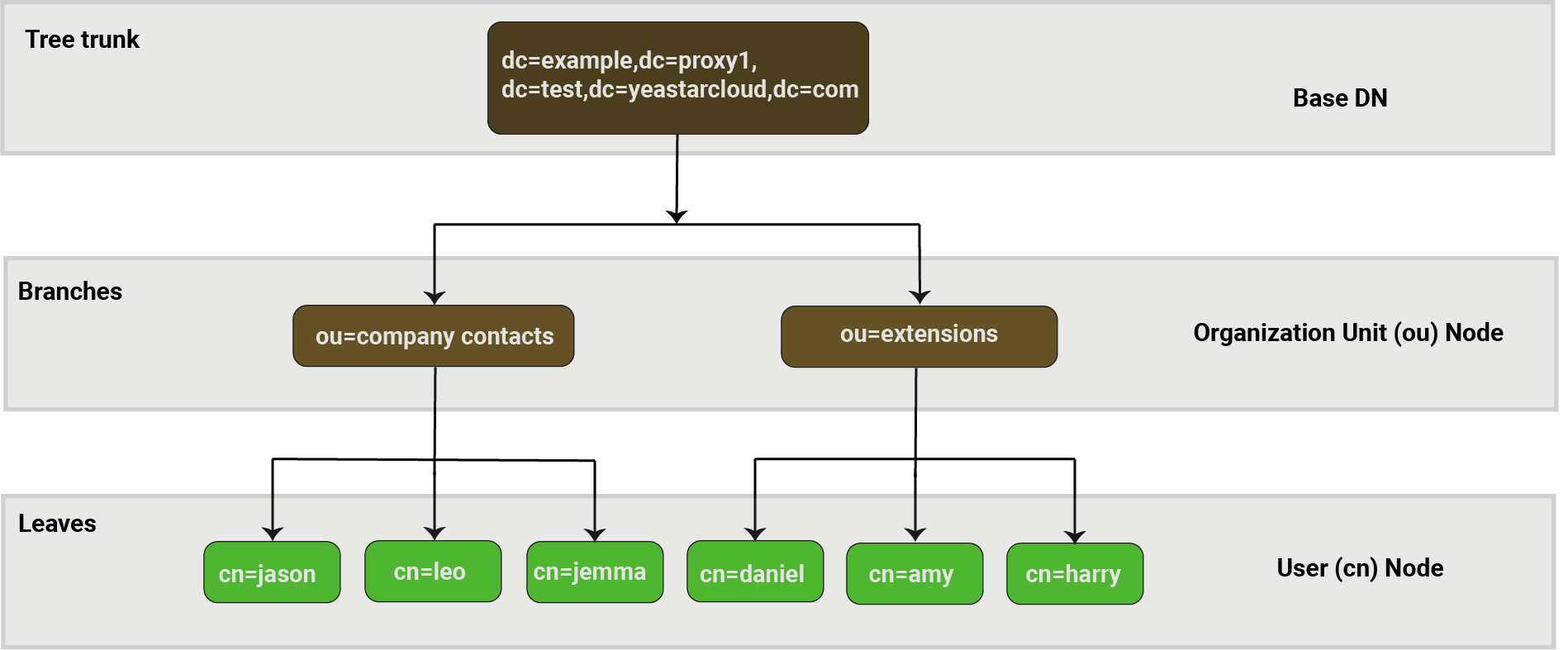 LDAP Server Overview