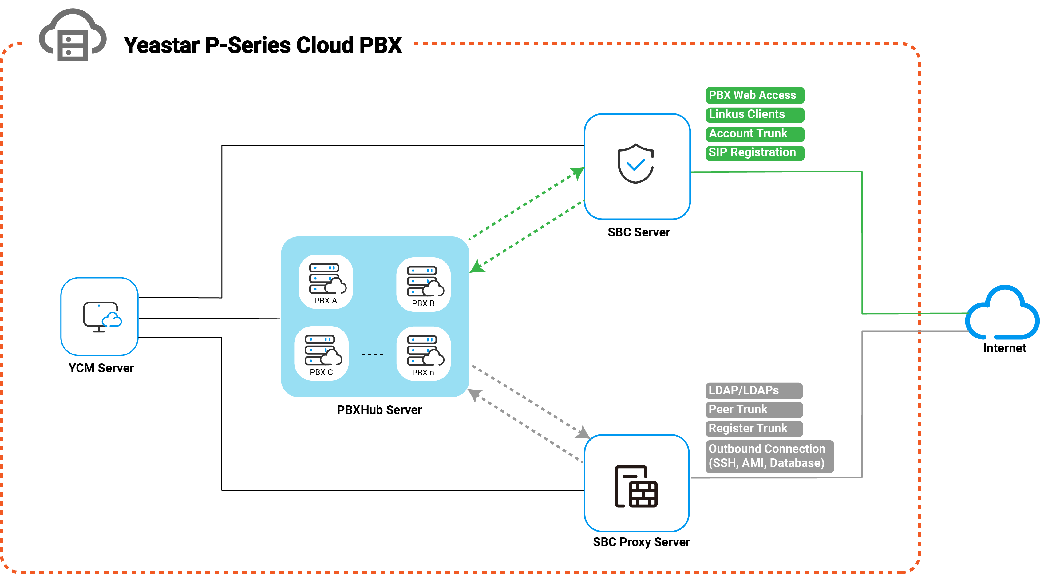 Basic Architecture Of Yeastar P Series Cloud Pbx