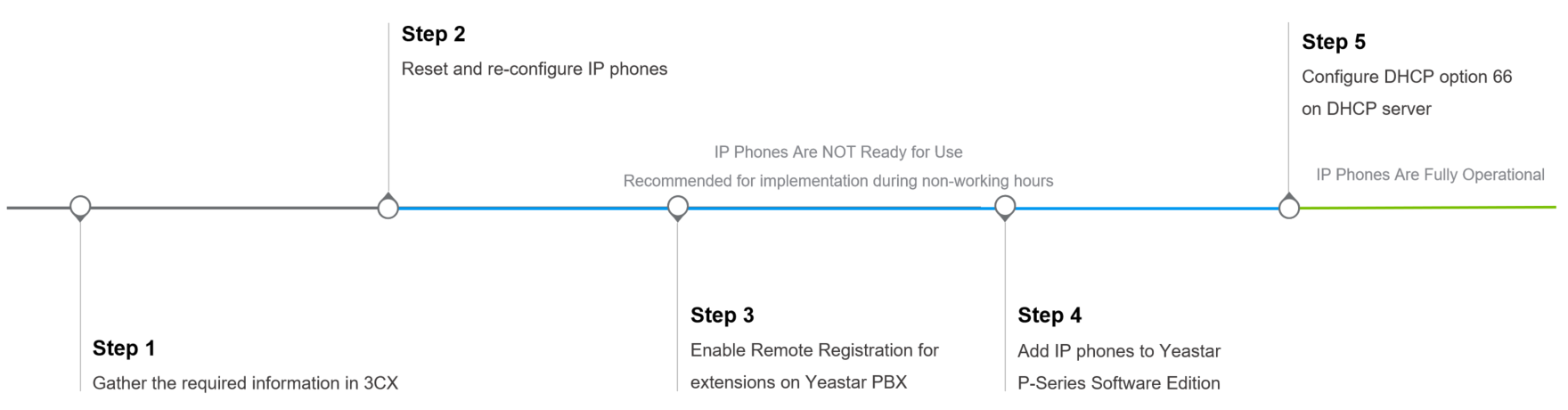 Migrate IP Phone in Different Subnets