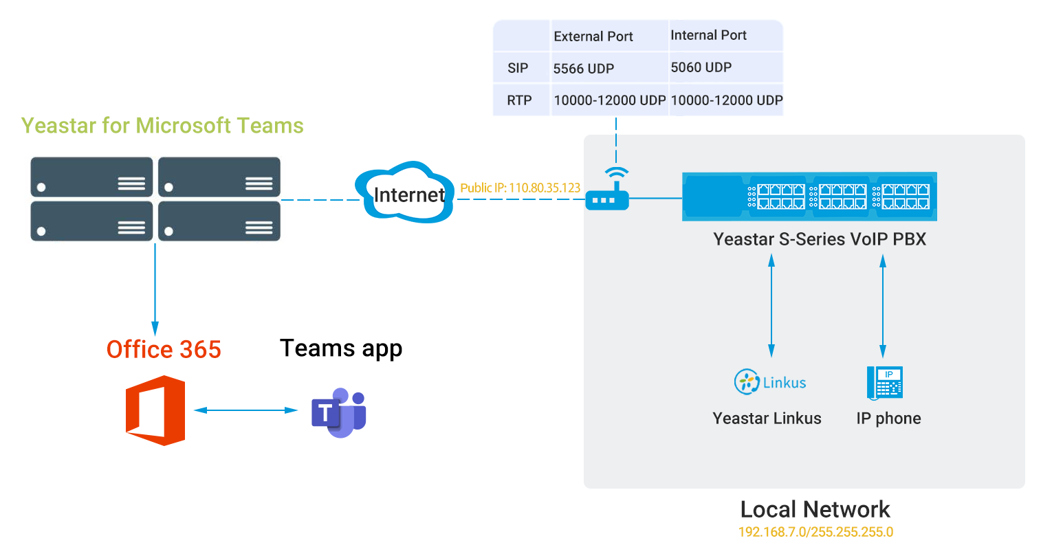 Integrate Yeastar S-Series VoIP PBX with Microsoft Teams